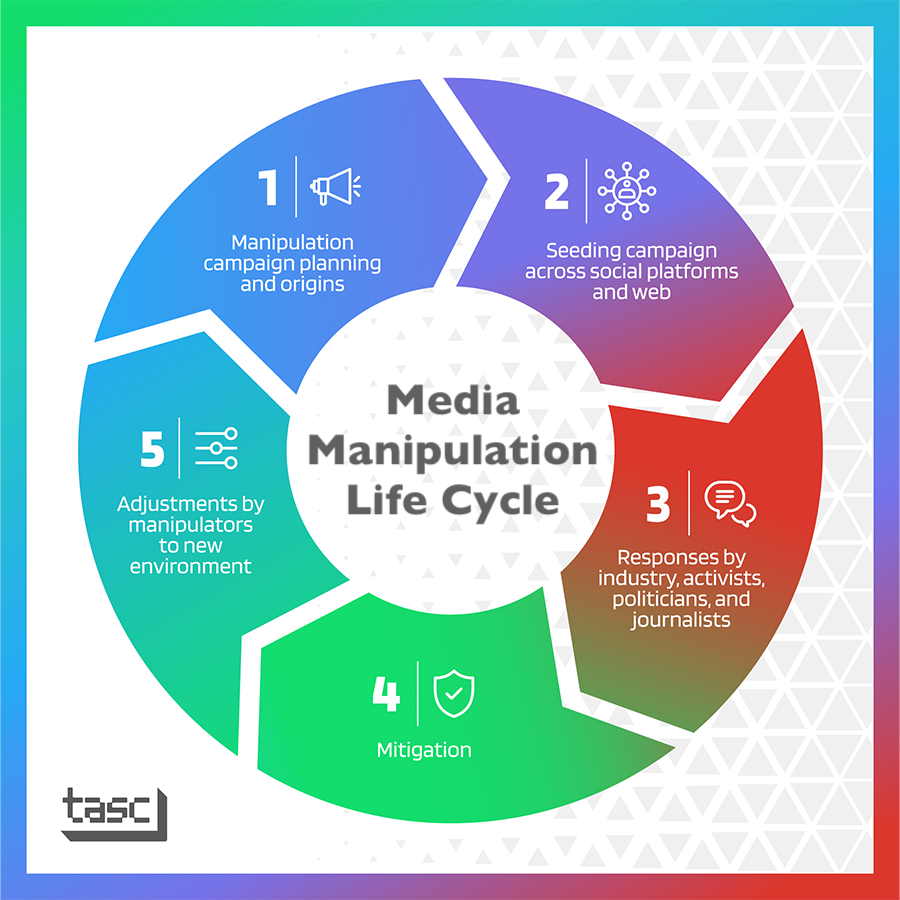 media manipulation research paper